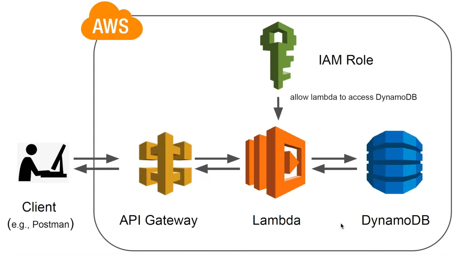 AWS Pipeline