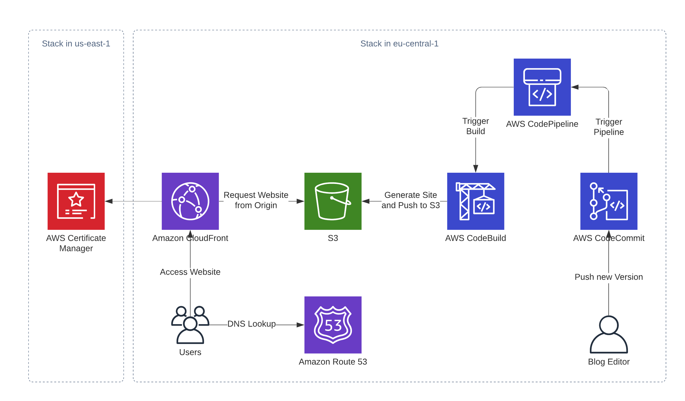 AWS Project